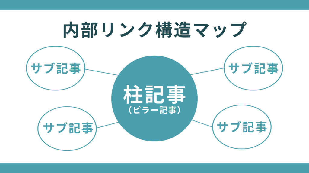 AIブログ内部リンク構造