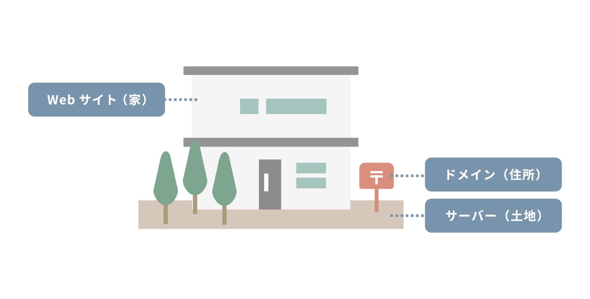 ドメインとサーバー